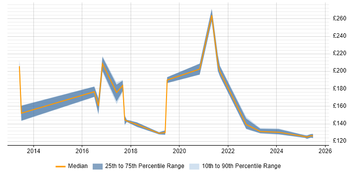 Contractor daily rate distribution trend for IT Engineer job vacancies in Leicester Contractor daily rate distribution trend for IT Engineer job vacancies in Leicester