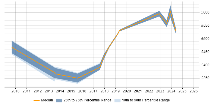 Contractor daily rate distribution trend for jobs in Leicester citing IT Strategy