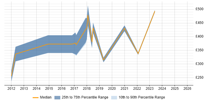 Contractor daily rate distribution trend for jobs in Leicester citing ITSM