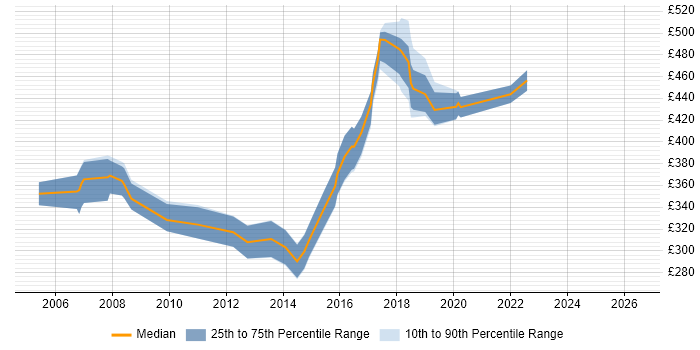 Contractor daily rate distribution trend for Java Developer job vacancies in Leicester