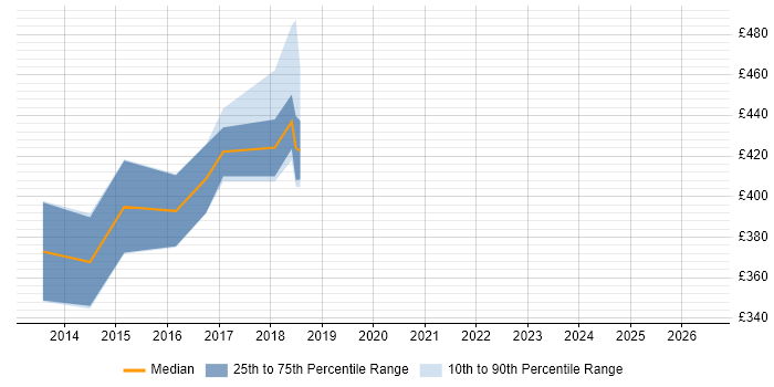 Contractor daily rate distribution trend for jobs in Leicester citing Java EE