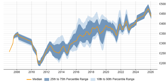 Contractor daily rate distribution trend for jobs in Leicester citing JavaScript