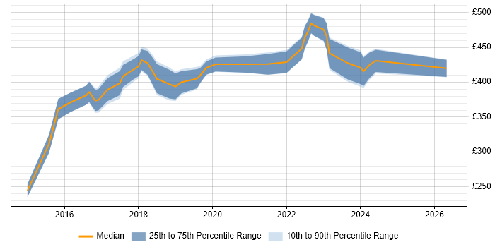 Contractor daily rate distribution trend for jobs in Leicester citing JIRA