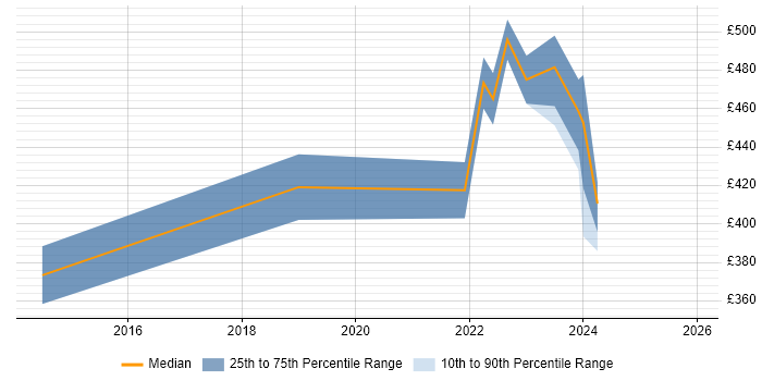 Contractor daily rate distribution trend for jobs in Leicester citing JMeter