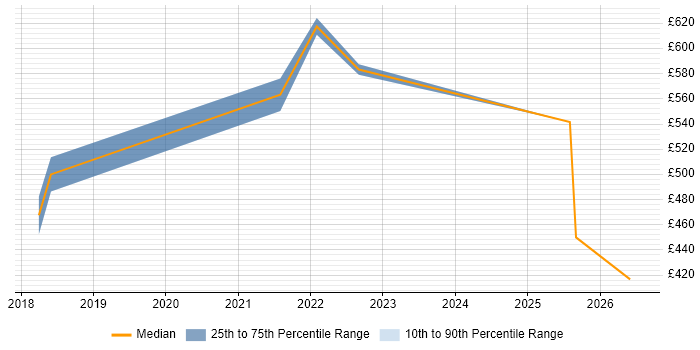 Contractor daily rate distribution trend for jobs in Leicester citing Kafka