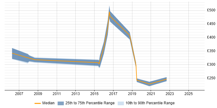 Contractor daily rate distribution trend for jobs in Leicester citing Knowledge Transfer