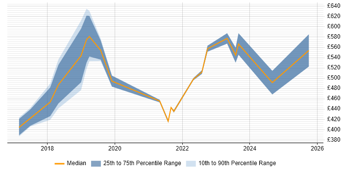 Contractor daily rate distribution trend for jobs in Leicester citing Kubernetes