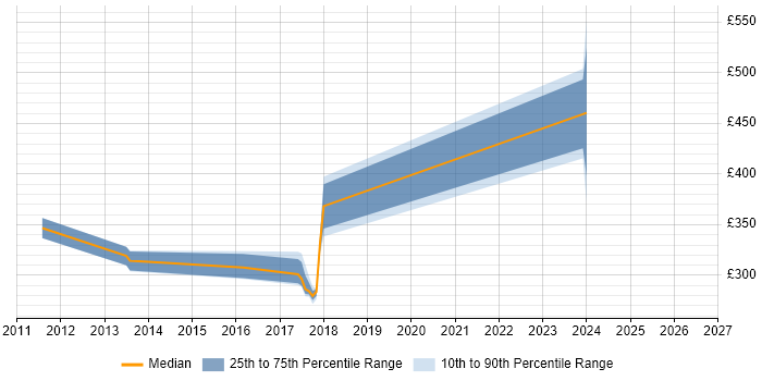 Contractor daily rate distribution trend for jobs in Leicester citing LDAP