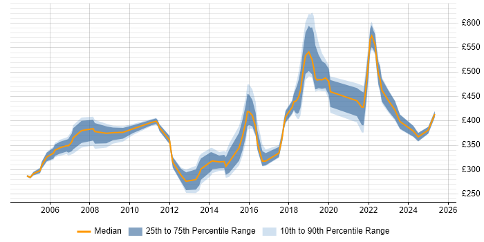 Contractor daily rate distribution trend for Lead job vacancies in Leicester Contractor daily rate distribution trend for Lead job vacancies in Leicester