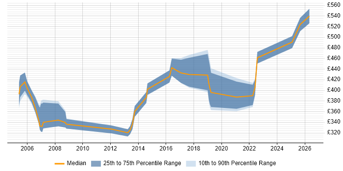 Contractor daily rate distribution trend for jobs in Leicester citing Legacy Systems