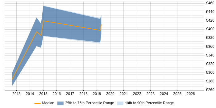 Contractor daily rate distribution trend for Linux Administrator job vacancies in Leicester