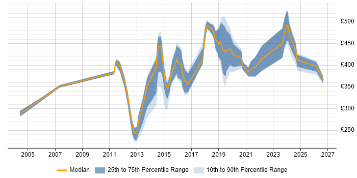 Contractor daily rate distribution trend for jobs in Leicester citing Linux