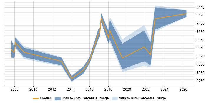 Contractor daily rate distribution trend for jobs in Leicester citing Local Government
