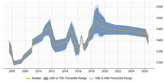 Contractor daily rate distribution trend for jobs in Leicester citing Logistics