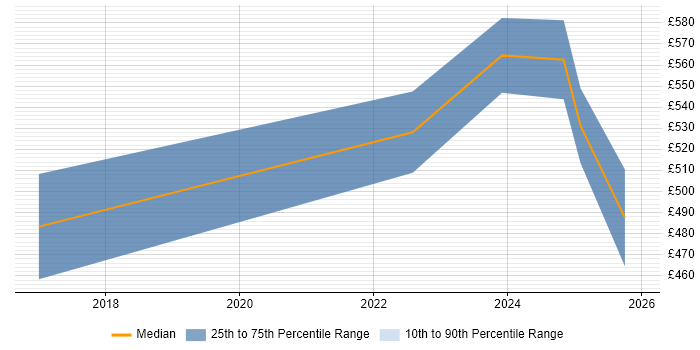 Contractor daily rate distribution trend for jobs in Leicester citing Machine Learning