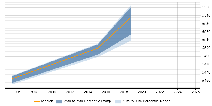 Contractor daily rate distribution trend for Management Consultant job vacancies in Leicester