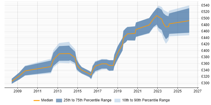 Contractor daily rate distribution trend for jobs in Leicester citing Manufacturing
