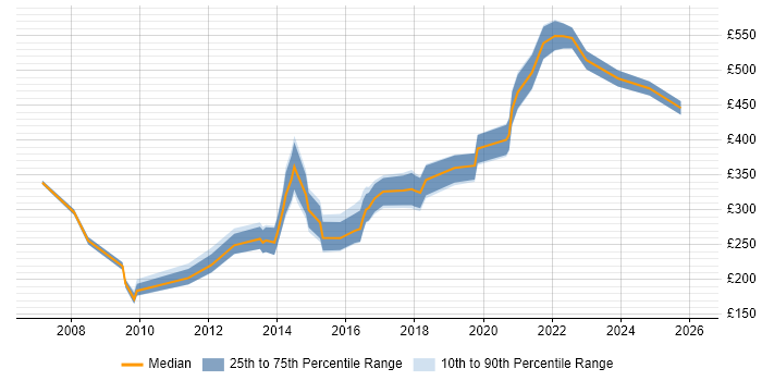 Contractor daily rate distribution trend for jobs in Leicester citing Marketing