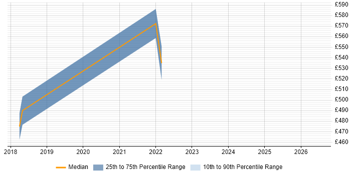 Contractor daily rate distribution trend for jobs in Leicester citing Master Data Management