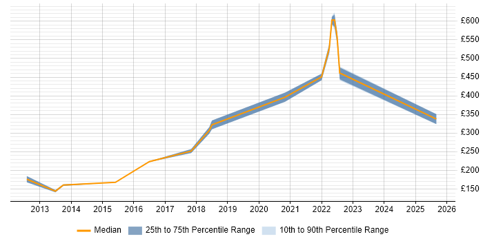 Contractor daily rate distribution trend for jobs in Leicester citing Mathematics Contractor daily rate distribution trend for jobs in Leicester citing Mathematics