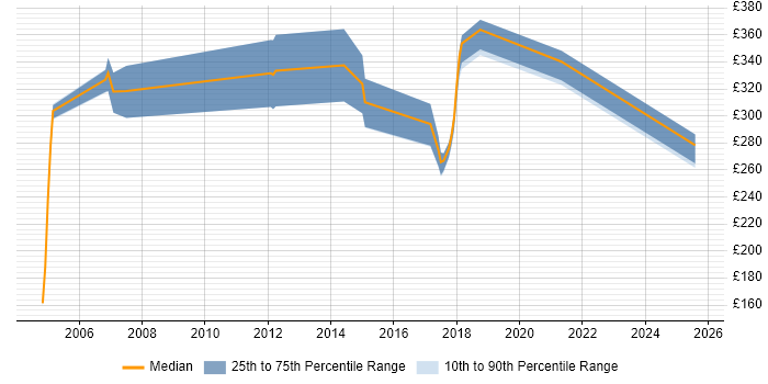 Contractor daily rate distribution trend for jobs in Leicester citing MCSE