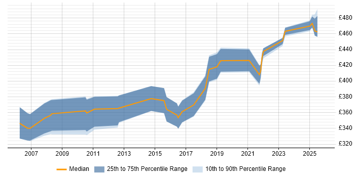 Contractor daily rate distribution trend for jobs in Leicester citing Mentoring