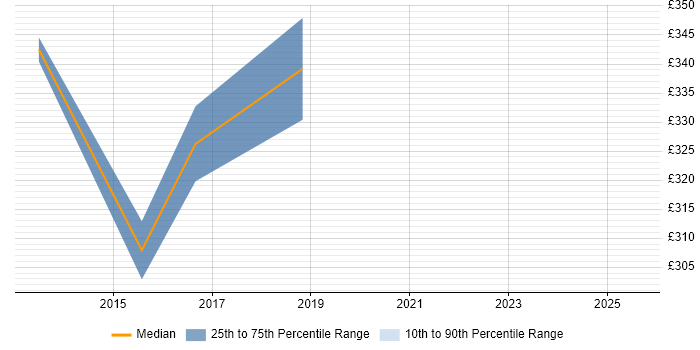 Contractor daily rate distribution trend for jobs in Leicester citing Metadata