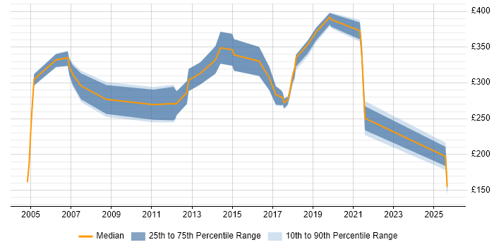 Contractor daily rate distribution trend for jobs in Leicester citing Microsoft Certification