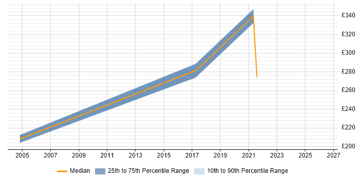 Contractor daily rate distribution trend for jobs in Leicester citing Microsoft Certified Professional