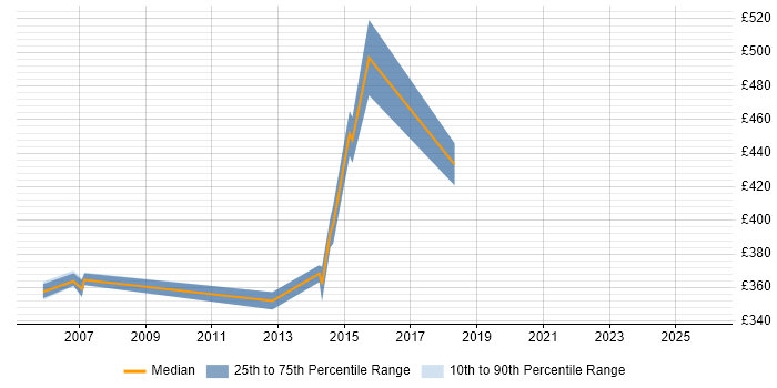 Contractor daily rate distribution trend for Migration Manager job vacancies in Leicester