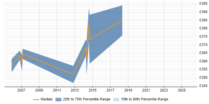 Contractor daily rate distribution trend for Migration Project Manager job vacancies in Leicester