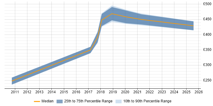 Contractor daily rate distribution trend for jobs in Leicester citing Mobile Application Development