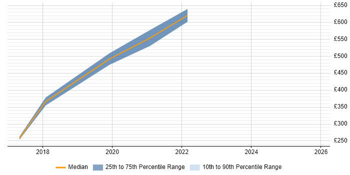 Contractor daily rate distribution trend for jobs in Leicester citing Mobile Device Management
