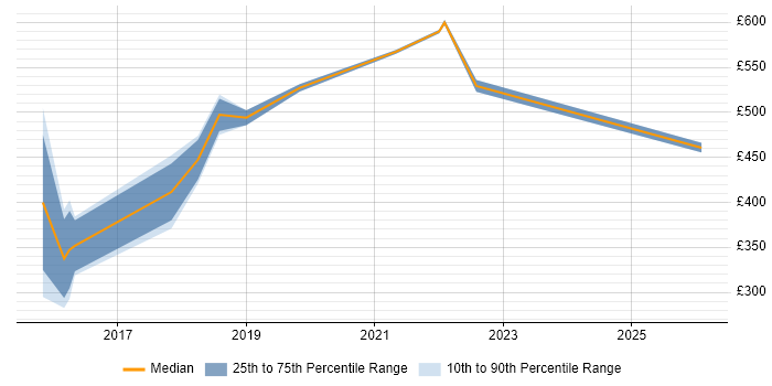 Contractor daily rate distribution trend for jobs in Leicester citing MongoDB