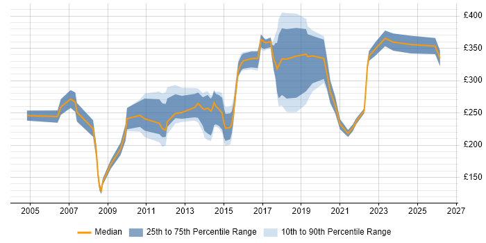 Contractor daily rate distribution trend for jobs in Leicester citing Microsoft Excel