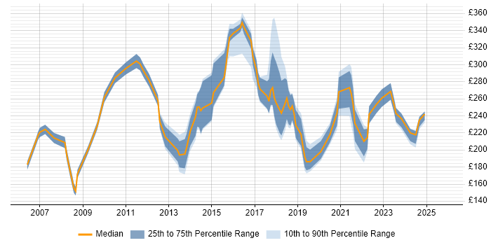 Contractor daily rate distribution trend for jobs in Leicester citing Microsoft Office