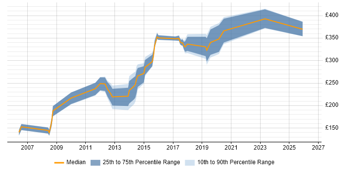 Contractor daily rate distribution trend for jobs in Leicester citing Microsoft PowerPoint