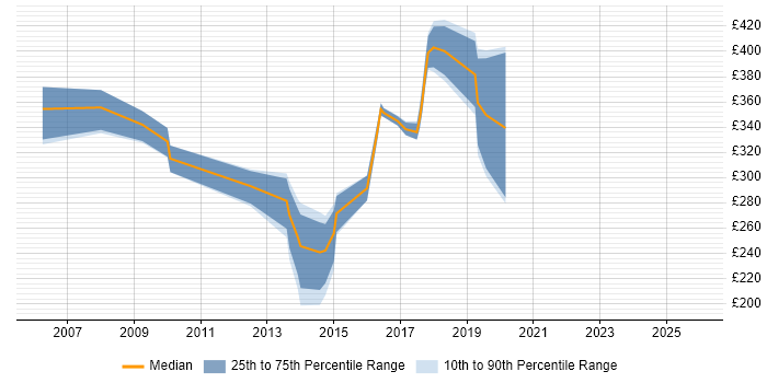 Contractor daily rate distribution trend for jobs in Leicester citing MS Visio