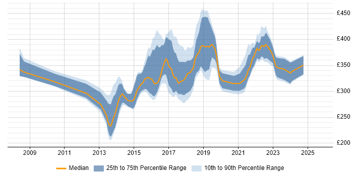 Contractor daily rate distribution trend for jobs in Leicester citing MVC