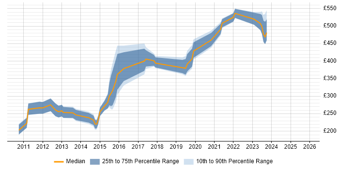 Contractor daily rate distribution trend for jobs in Leicester citing MySQL