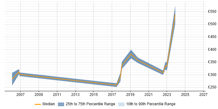Contractor daily rate distribution trend for jobs in Leicester citing NAS