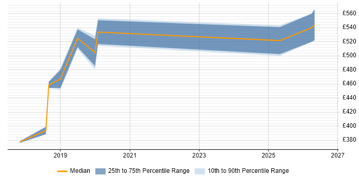 Contractor daily rate distribution trend for jobs in Leicester citing NetSuite