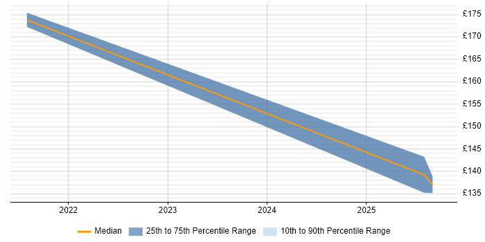 Contractor daily rate distribution trend for jobs in Leicester citing Network+ Certification