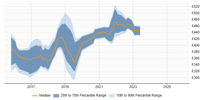 Contractor daily rate distribution trend for jobs in Leicester citing Node.js