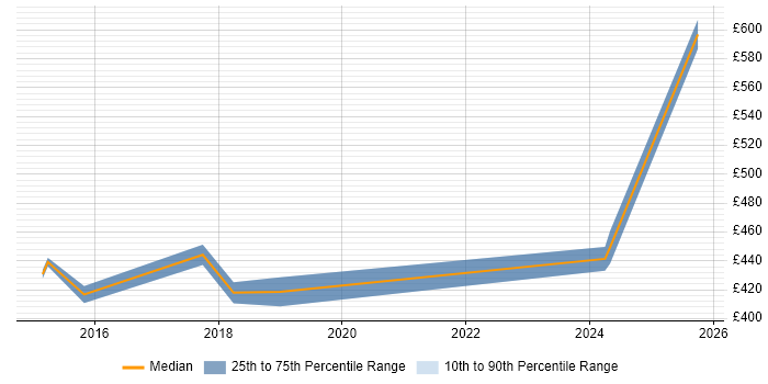 Contractor daily rate distribution trend for jobs in Leicester citing Non-Functional Testing