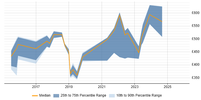 Contractor daily rate distribution trend for jobs in Leicester citing NoSQL
