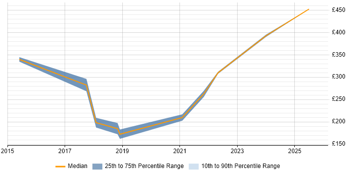Contractor daily rate distribution trend for jobs in Leicester citing Onboarding