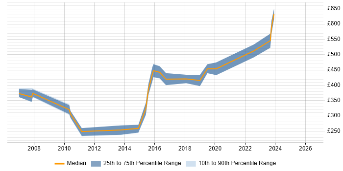 Contractor daily rate distribution trend for jobs in Leicester citing Open Source