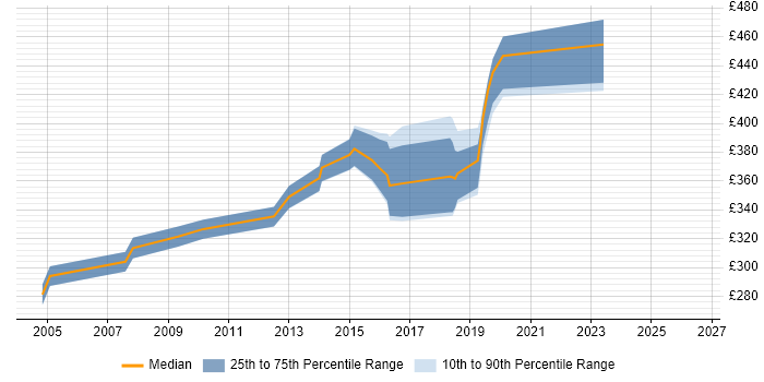 Contractor daily rate distribution trend for Oracle Developer job vacancies in Leicester