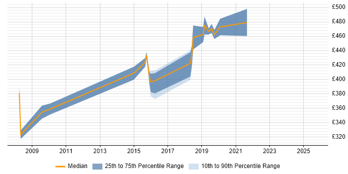 Contractor daily rate distribution trend for jobs in Leicester citing Oracle EBS